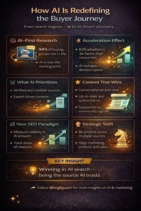How AI Is Redefining The Buyer Journey