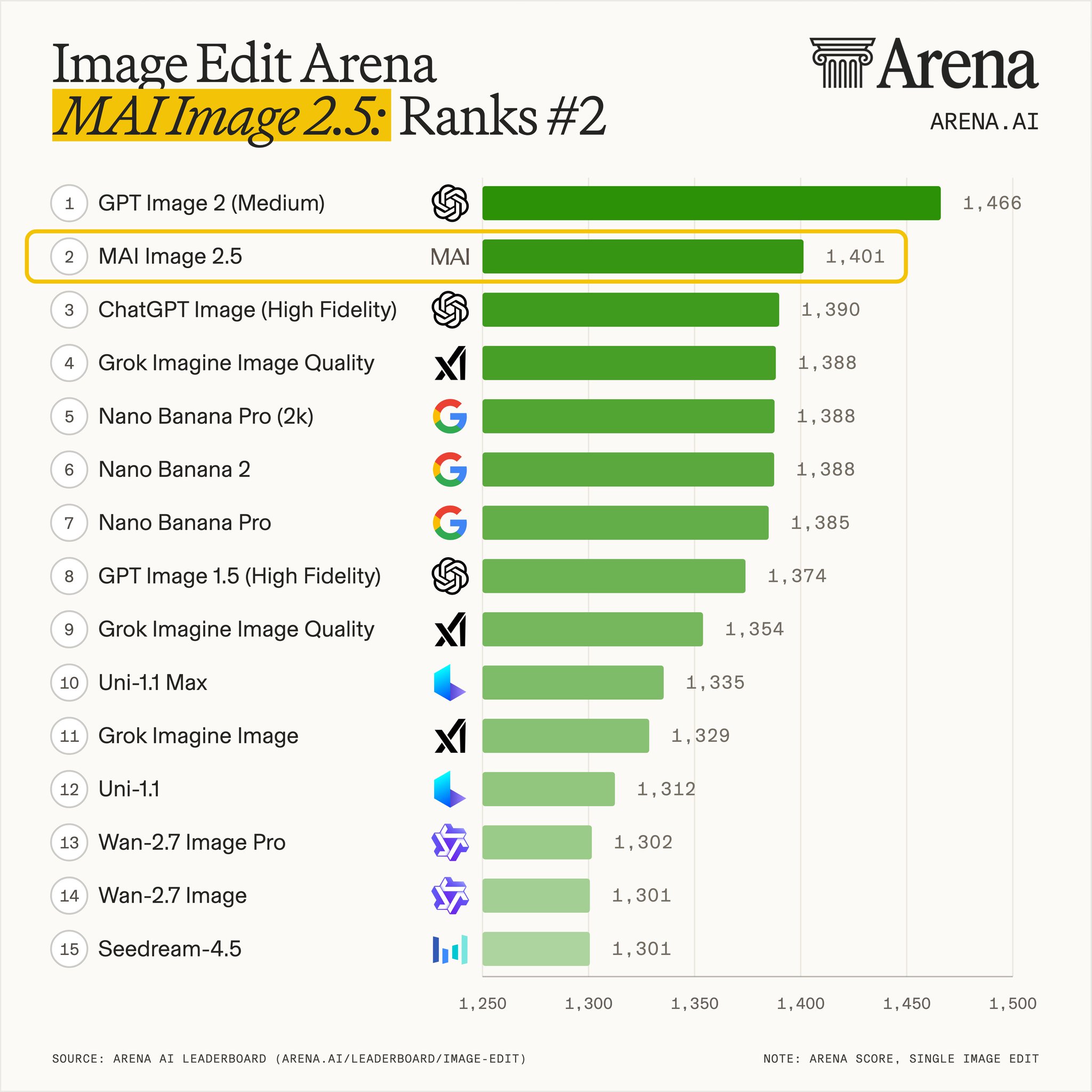 Microsoft’s MAI-Image-2.5 takes #2 in Image Edit Arena