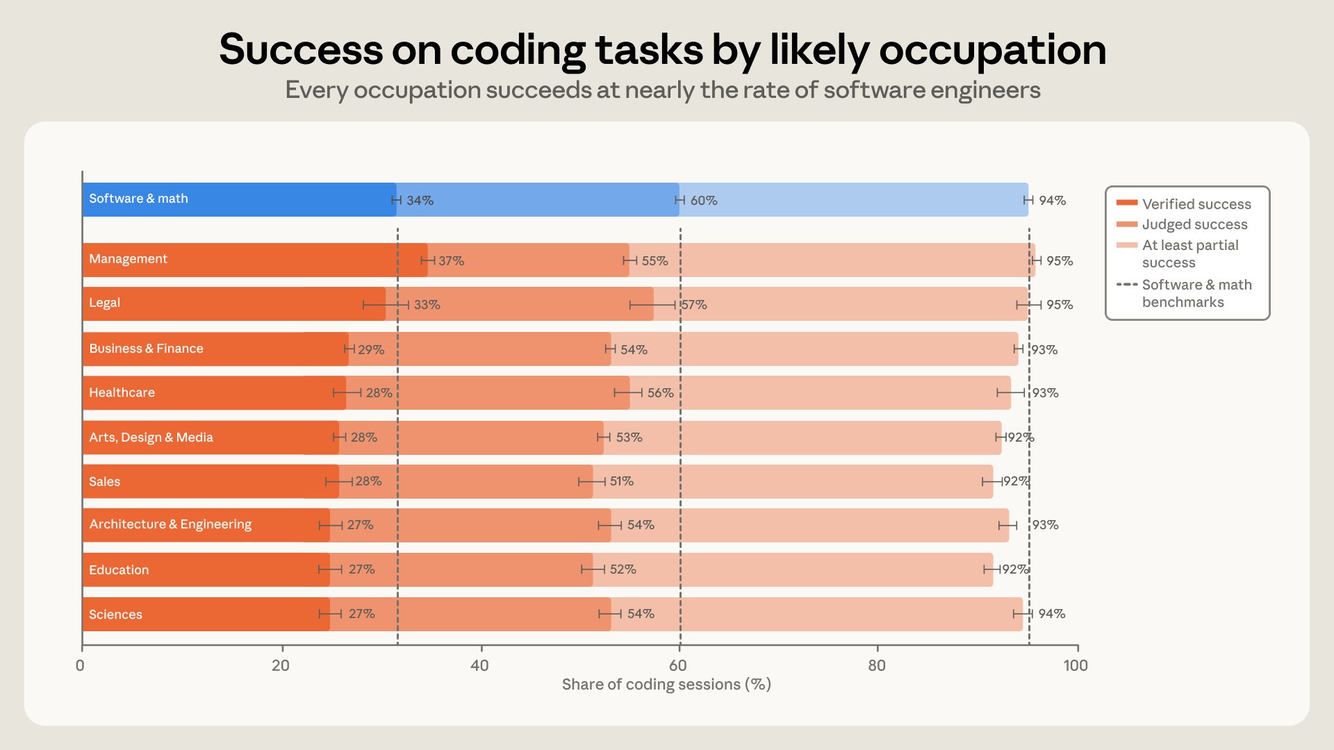 Claude Code success rates: all fields close to software engineering