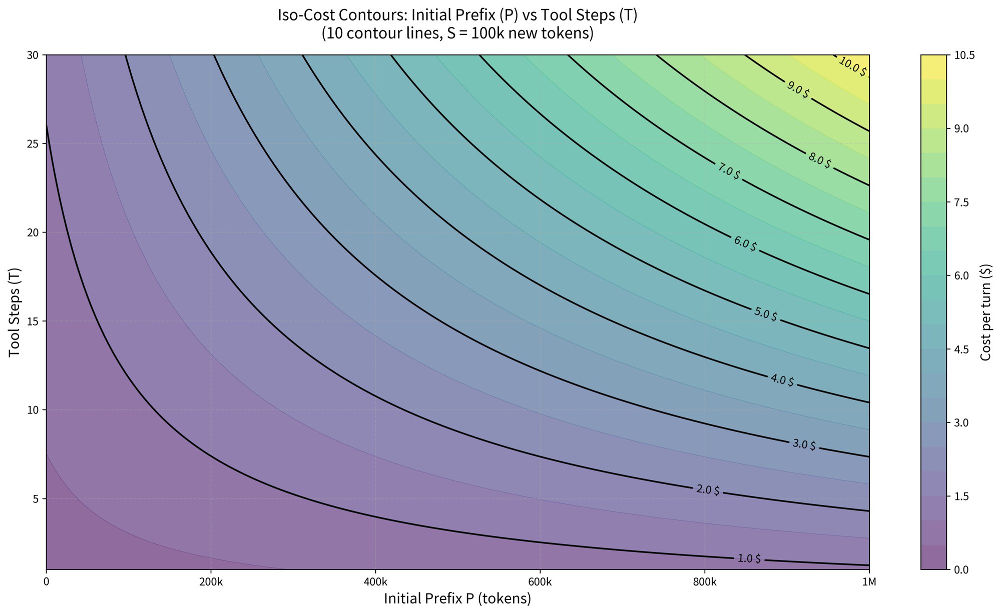 The excessive cost of tool calls in agentic coding