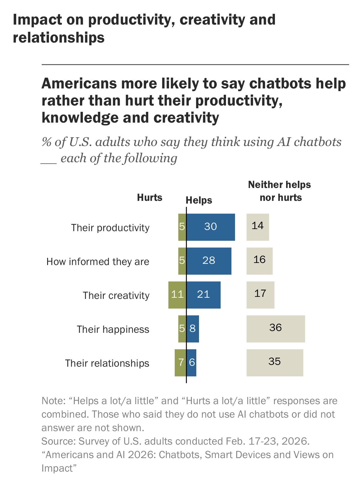 AI boosts creativity and productivity but not happiness