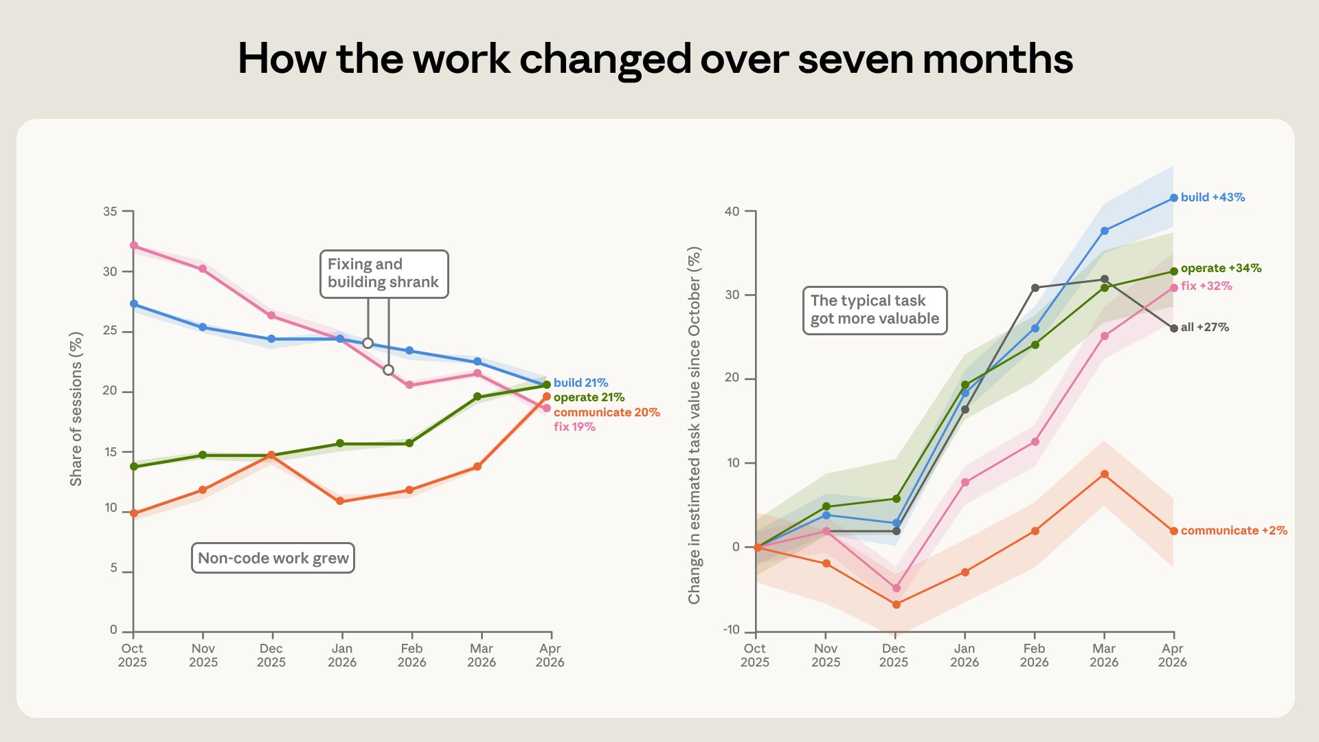 Average Claude Code task value grew 27% in six months