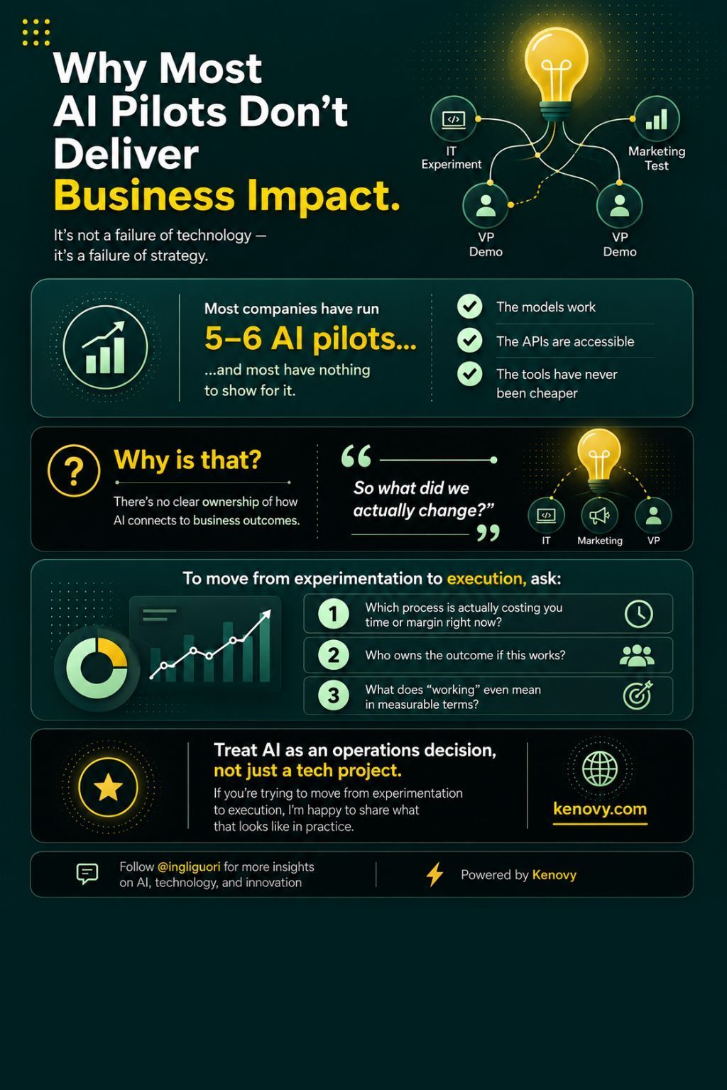 AI pilots fail due to strategy, not technology