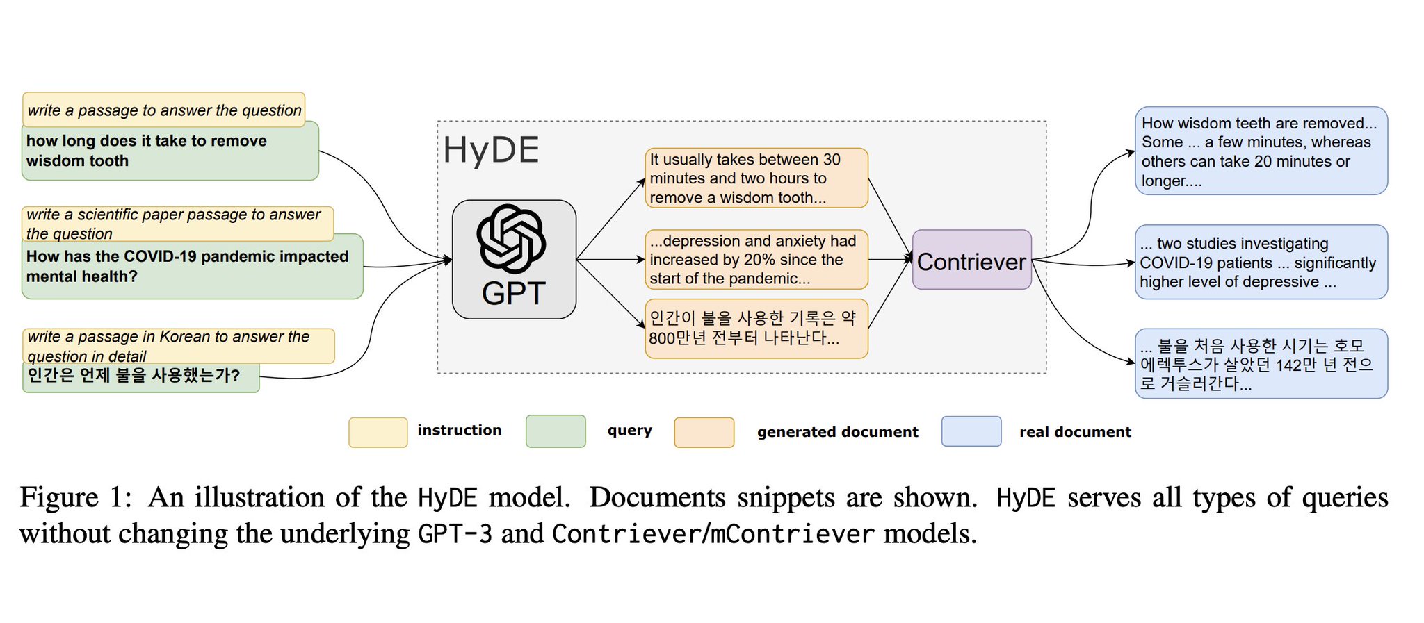 HyDE: Generating Hypothetical Answers for Better Document Retrieval