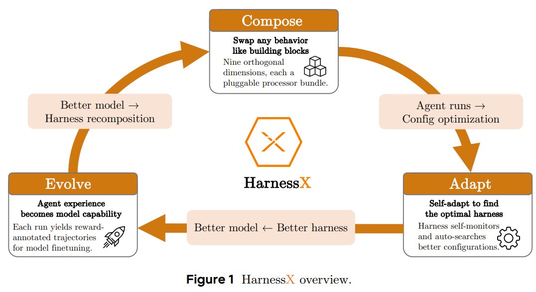 Xiaomi’s HarnessX lets AI agents redesign their own runtime