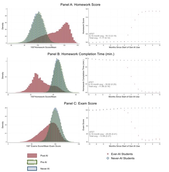 AI Use Reducing Homework Effort Decreases Test Scores