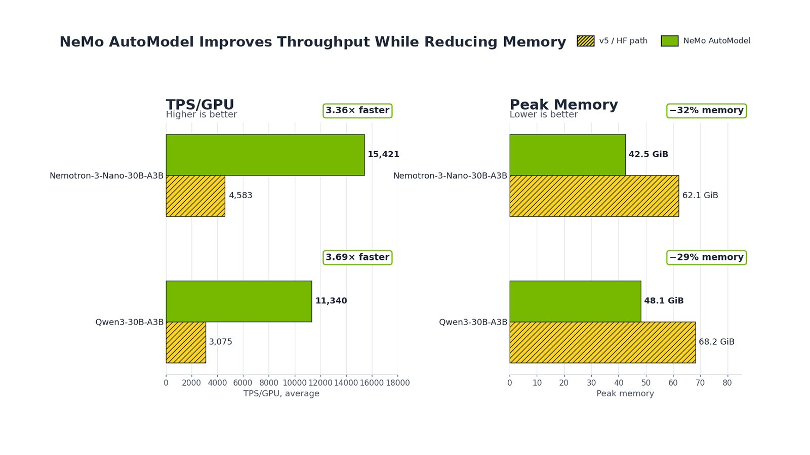 NeMo AutoModel Optimizes MoE Models with Transformers v5