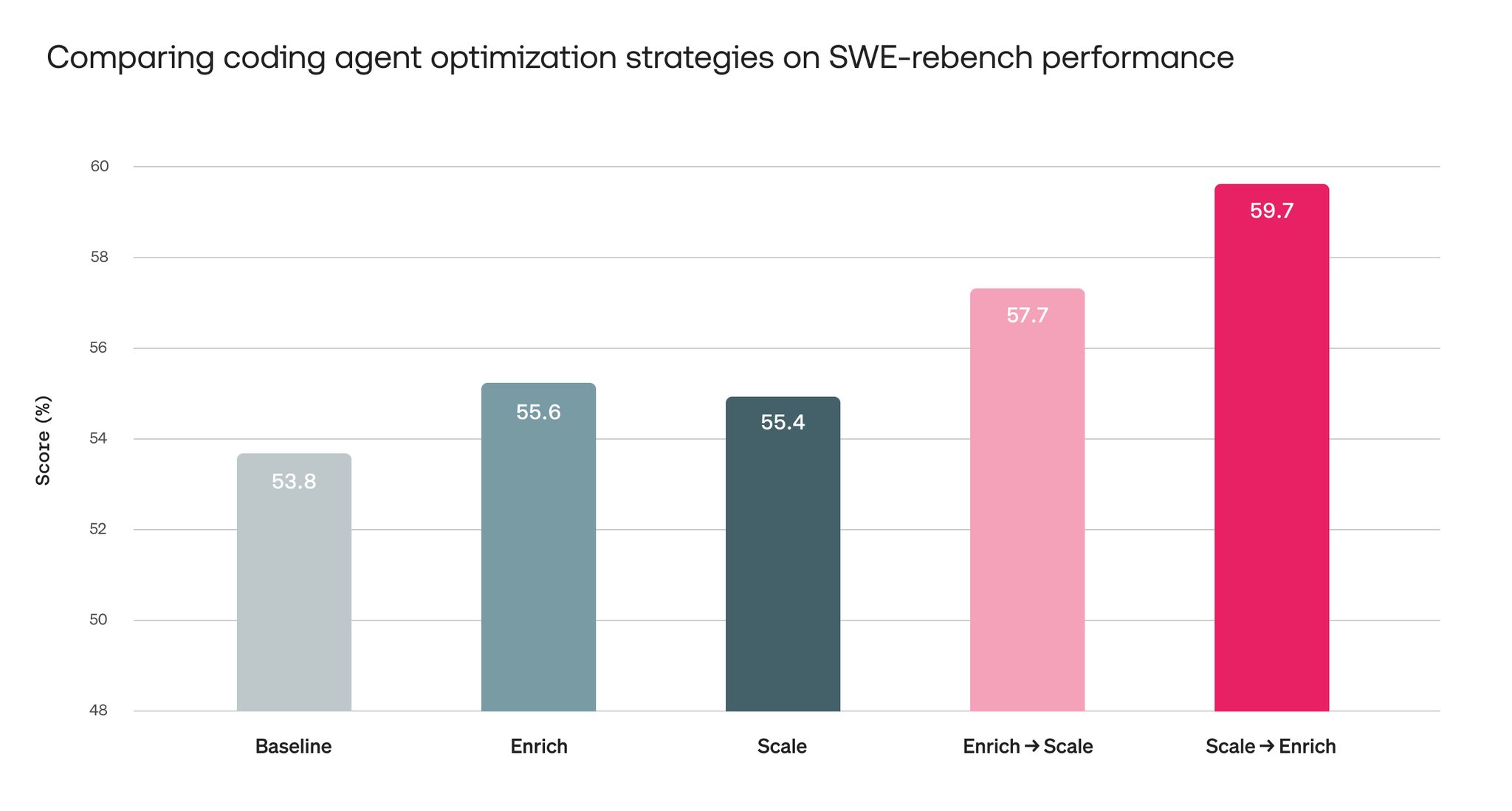 AI21 Labs: ReAct Agent Performance with Enrichment and Scaling Strategies