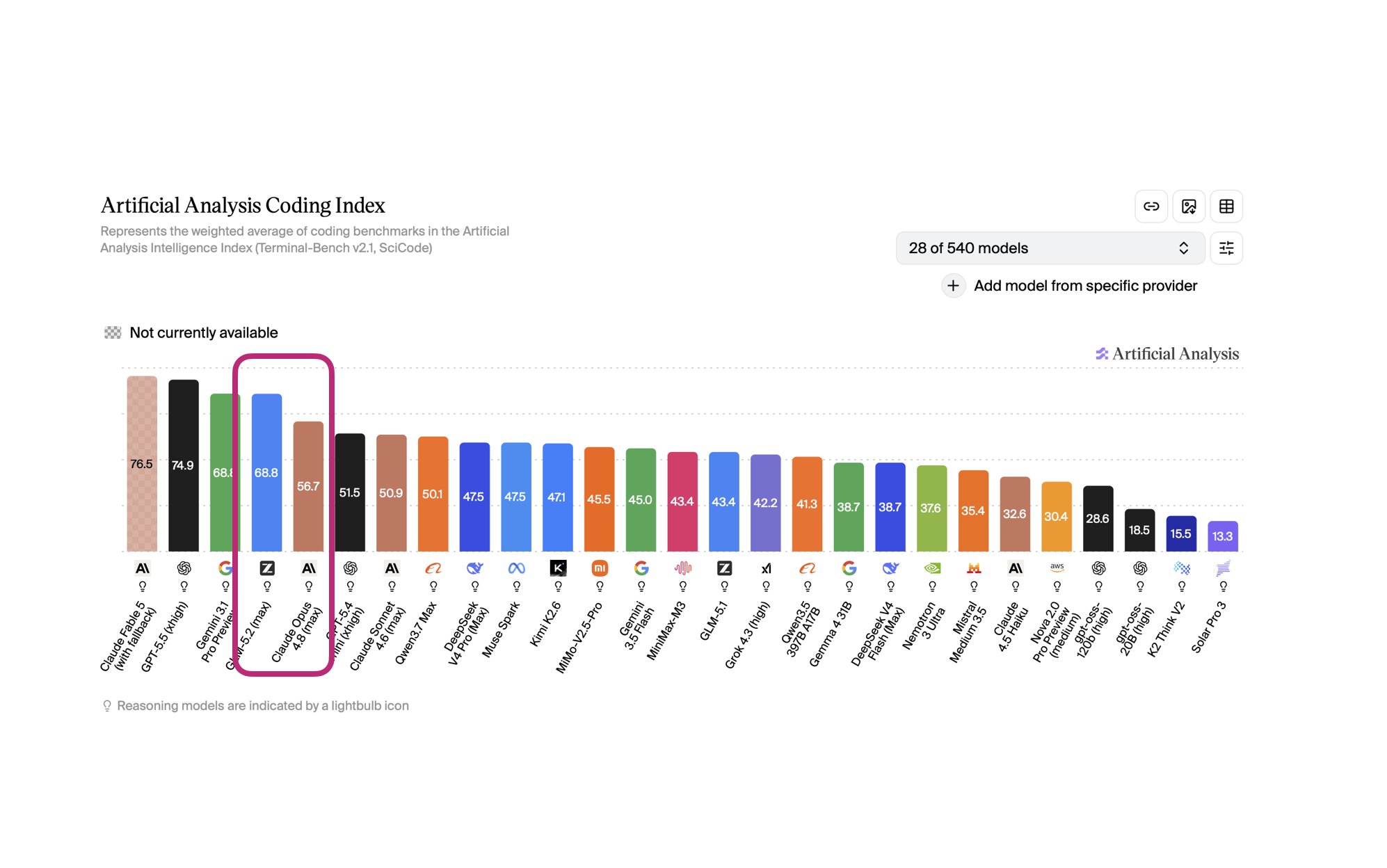 Reflection on model distillation and the performance of GLM 5.2