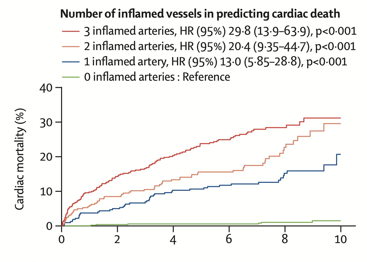AI-detected artery inflammation dramatically increases cardiac mortality risk