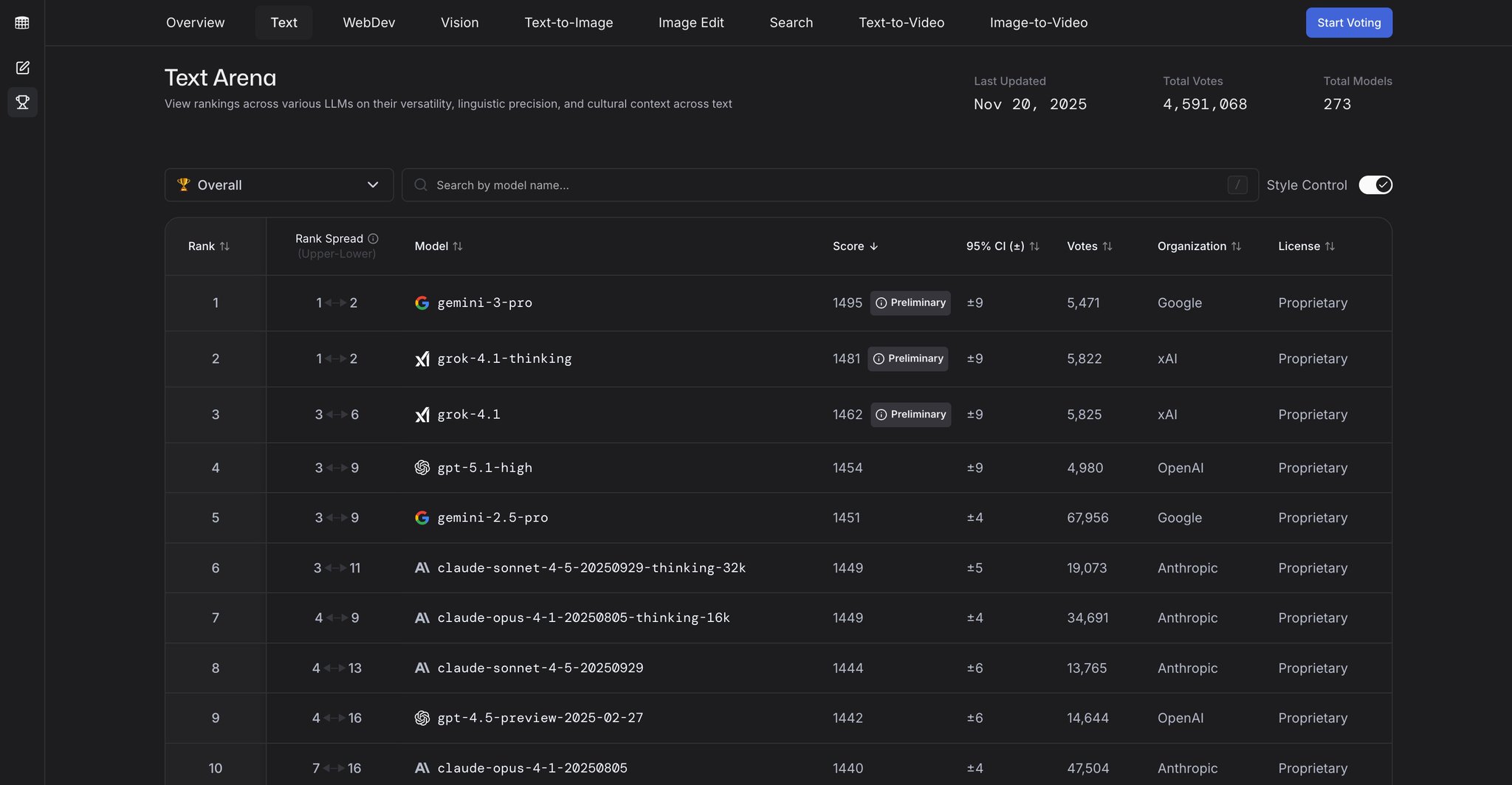 Grok 4.1 Thinking ranks #2, Grok 4.1 #3 on LMArena; #1 by Jan?
