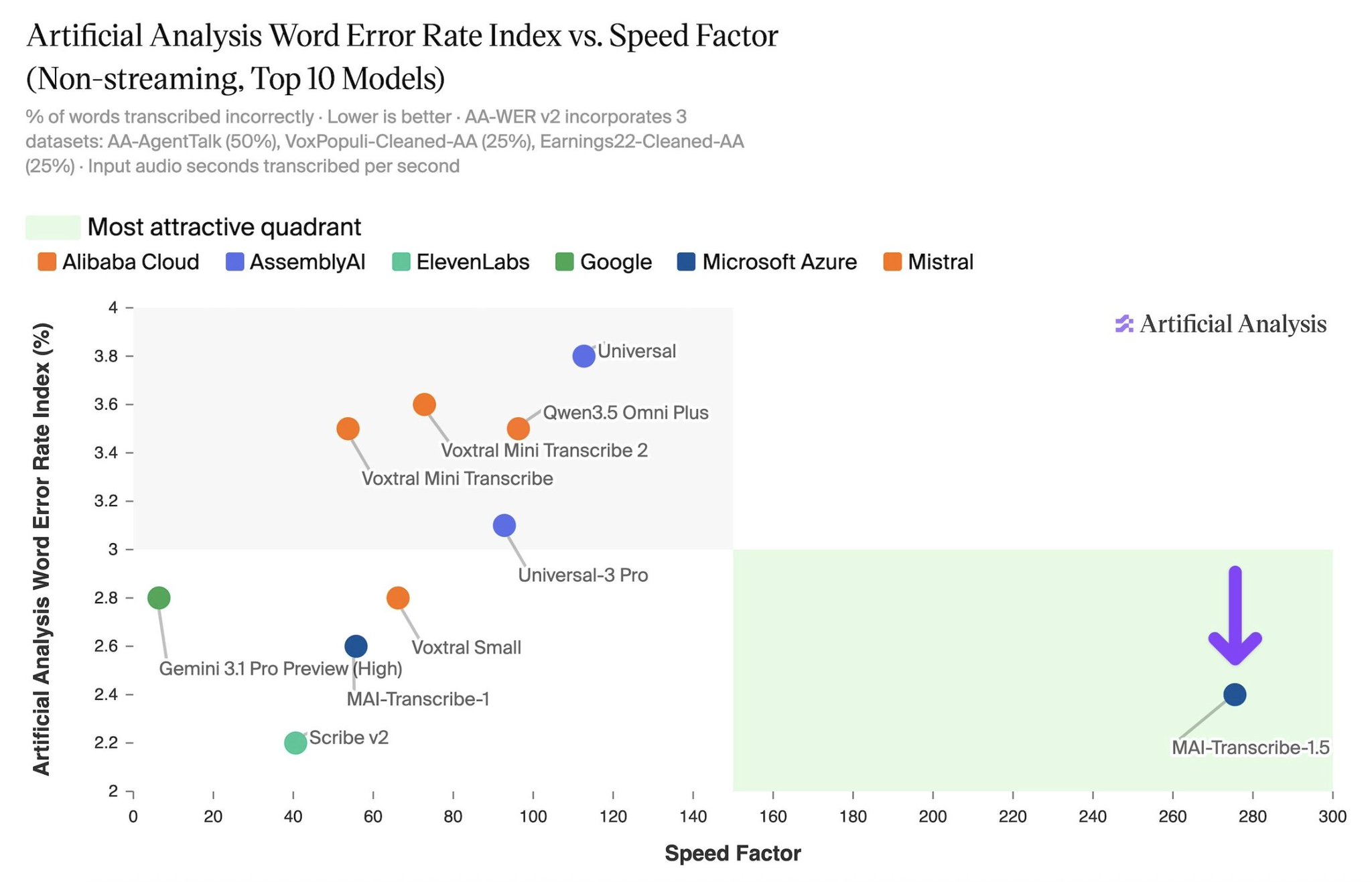 Graph shows MAI-Transcribe-1.5 in a league of its own