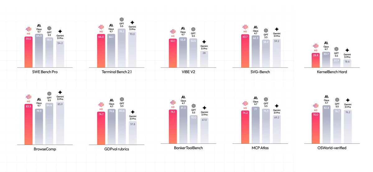 MiniMax M3: 59% SWE-Bench Pro, ahead of GPT-5.5 and Gemini 3.1 Pro