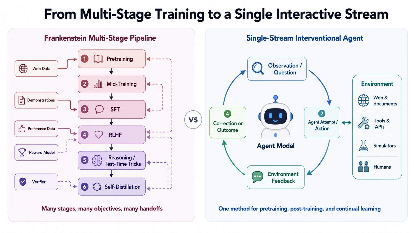 New directions in AI based on continual interaction and causality