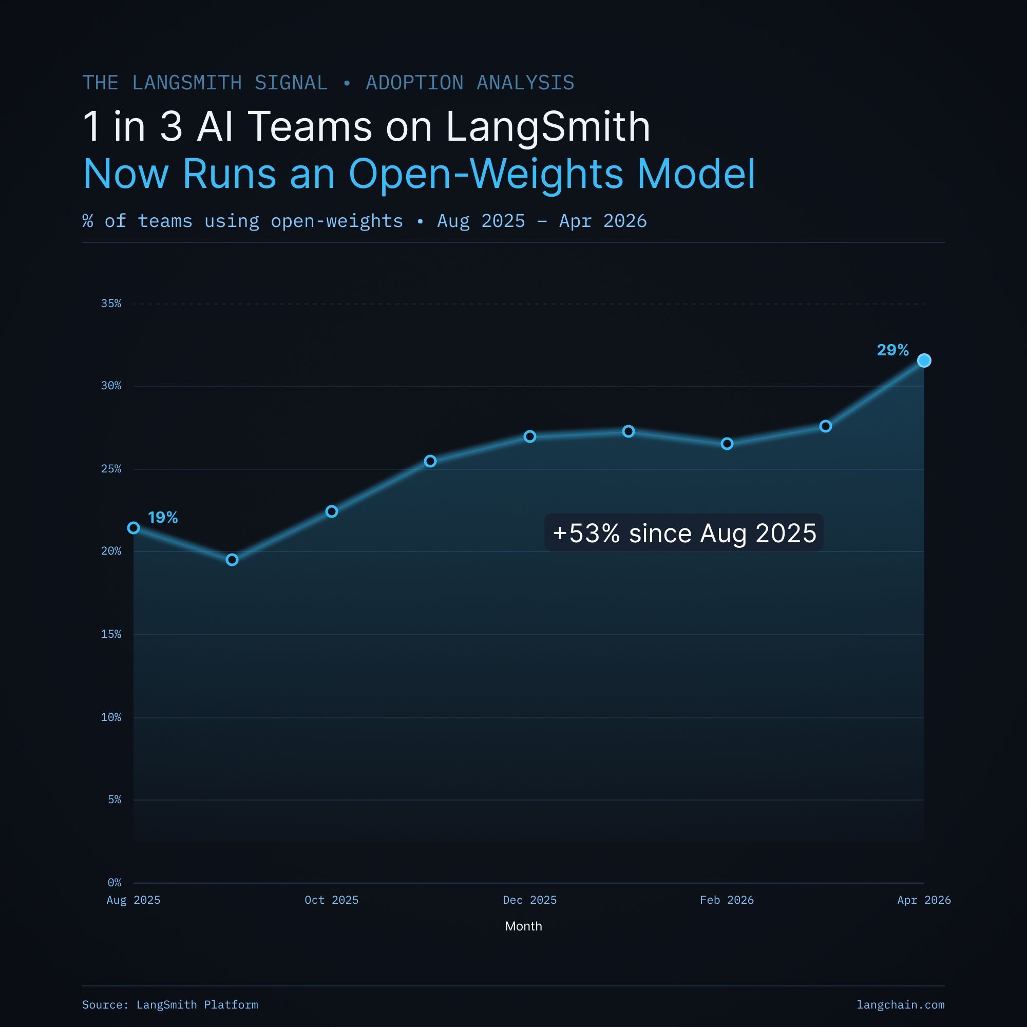 Open AI Models Gaining Traction Among AI Teams