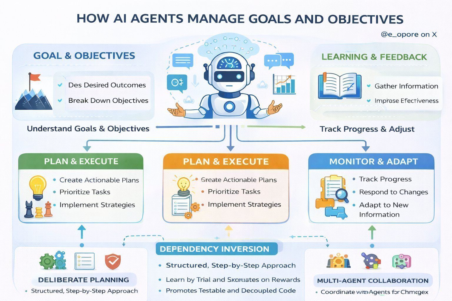 How AI Agents Manage Goals and Objectives