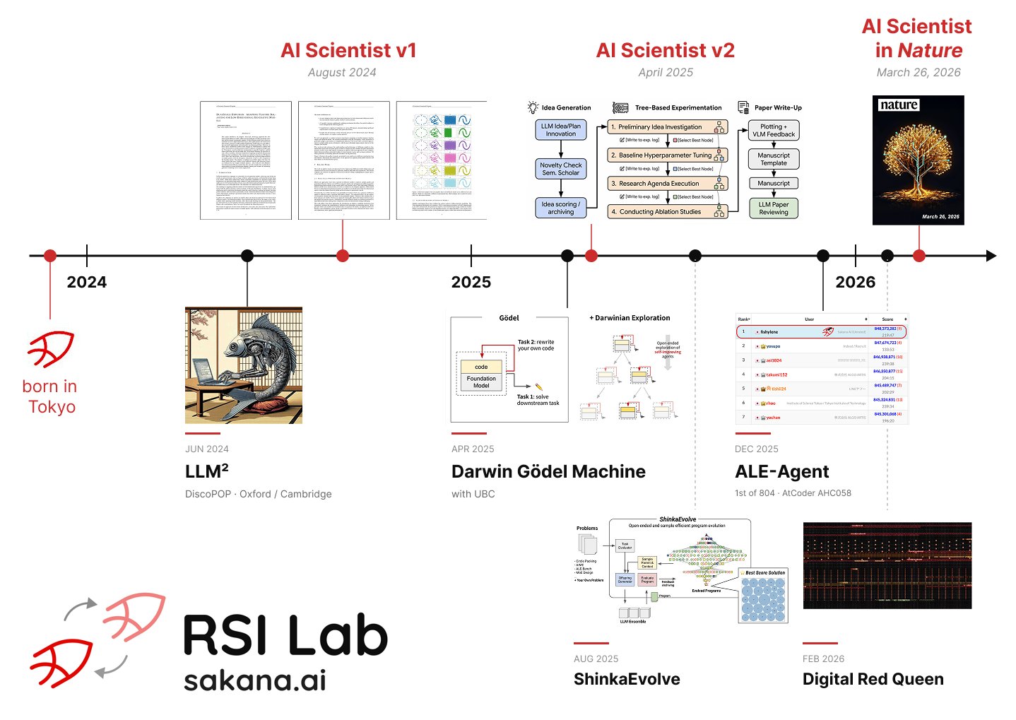 Sakana AI hiring frontier researchers for RSI core team
