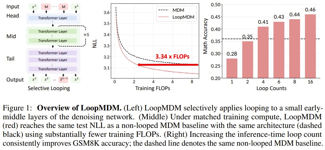 Looping transformer layers boosts AI language model efficiency