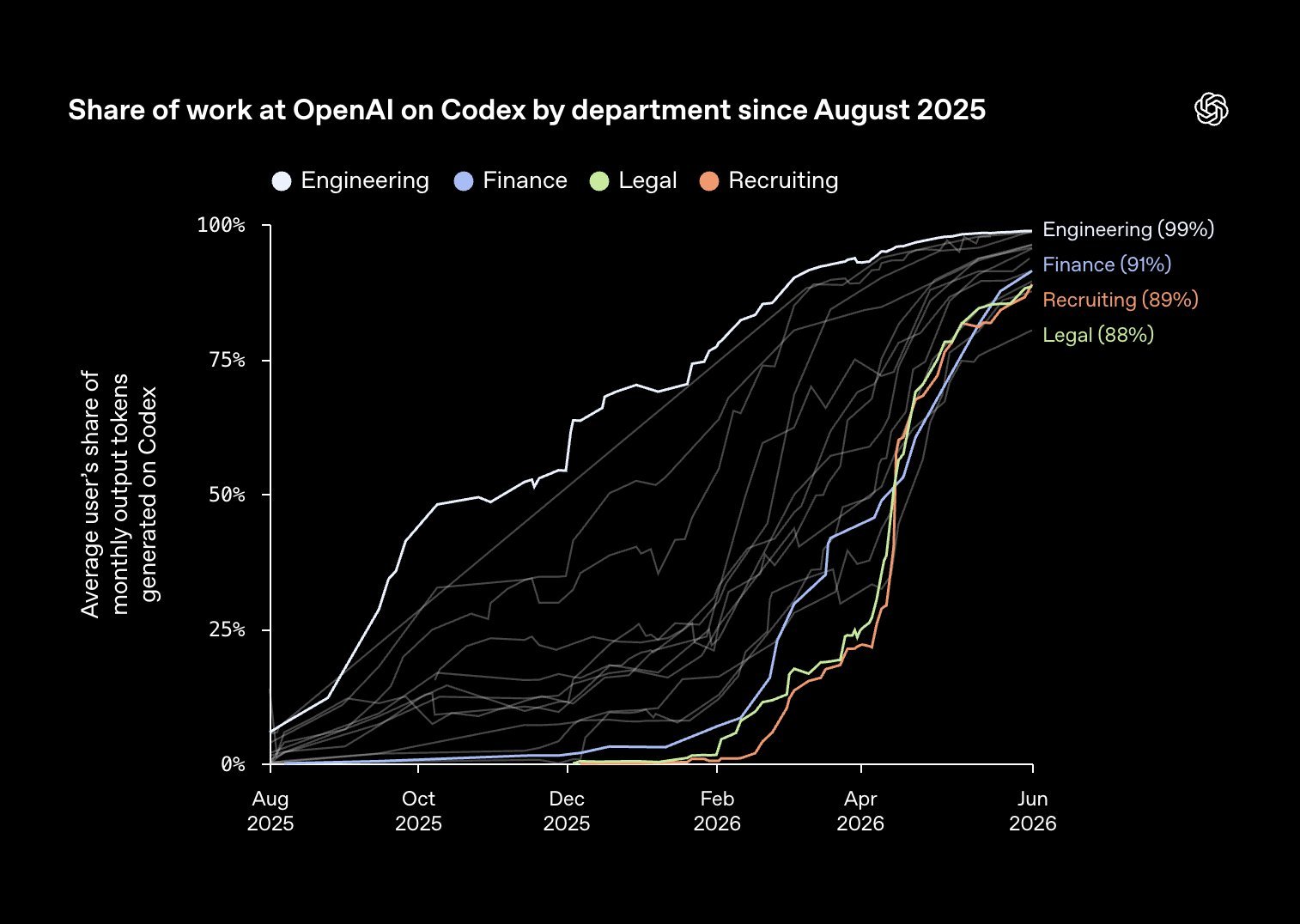 Rapid agent adoption accelerates work across OpenAI