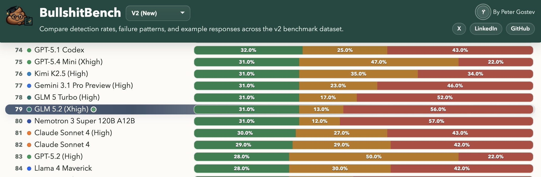 GLM-5.2 performs poorly on Bullshit Benchmark, like other Series 5 models