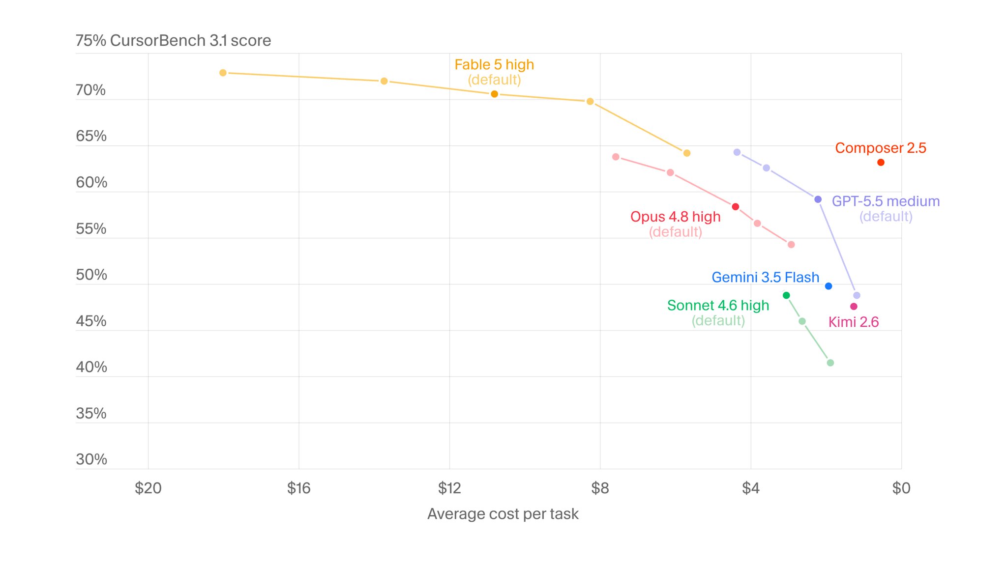 Claude Fable 5 in Cursor achieves 72.9% on CursorBench