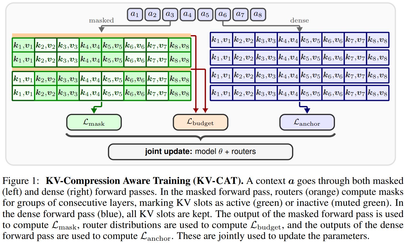 KV-CAT: Training Transformers for Compressible Key-Value Caches