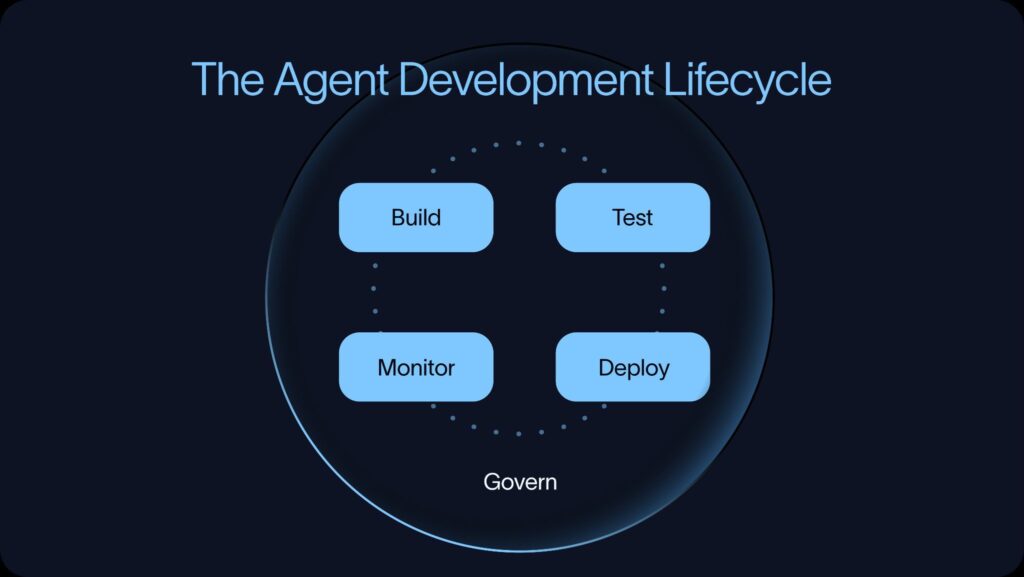 Agent development lifecycle: Build, Test, Deploy, Monitor - AI Dynamics