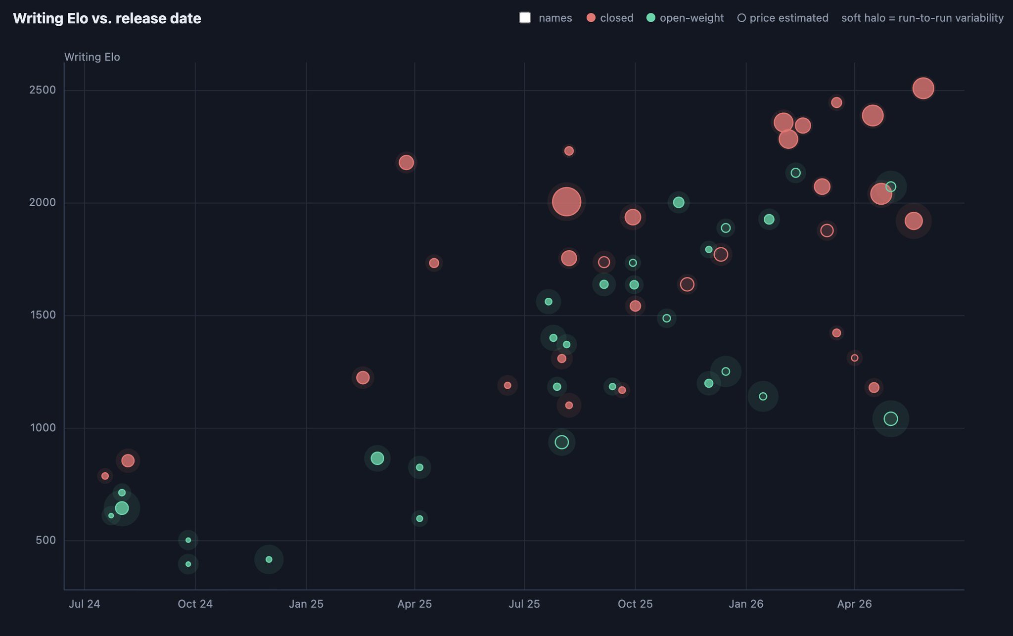 Early benchmark results show closed source AI models leading