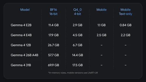 Google releases Gemma 4 QAT 4bit with 31B Dense and 26B MoE