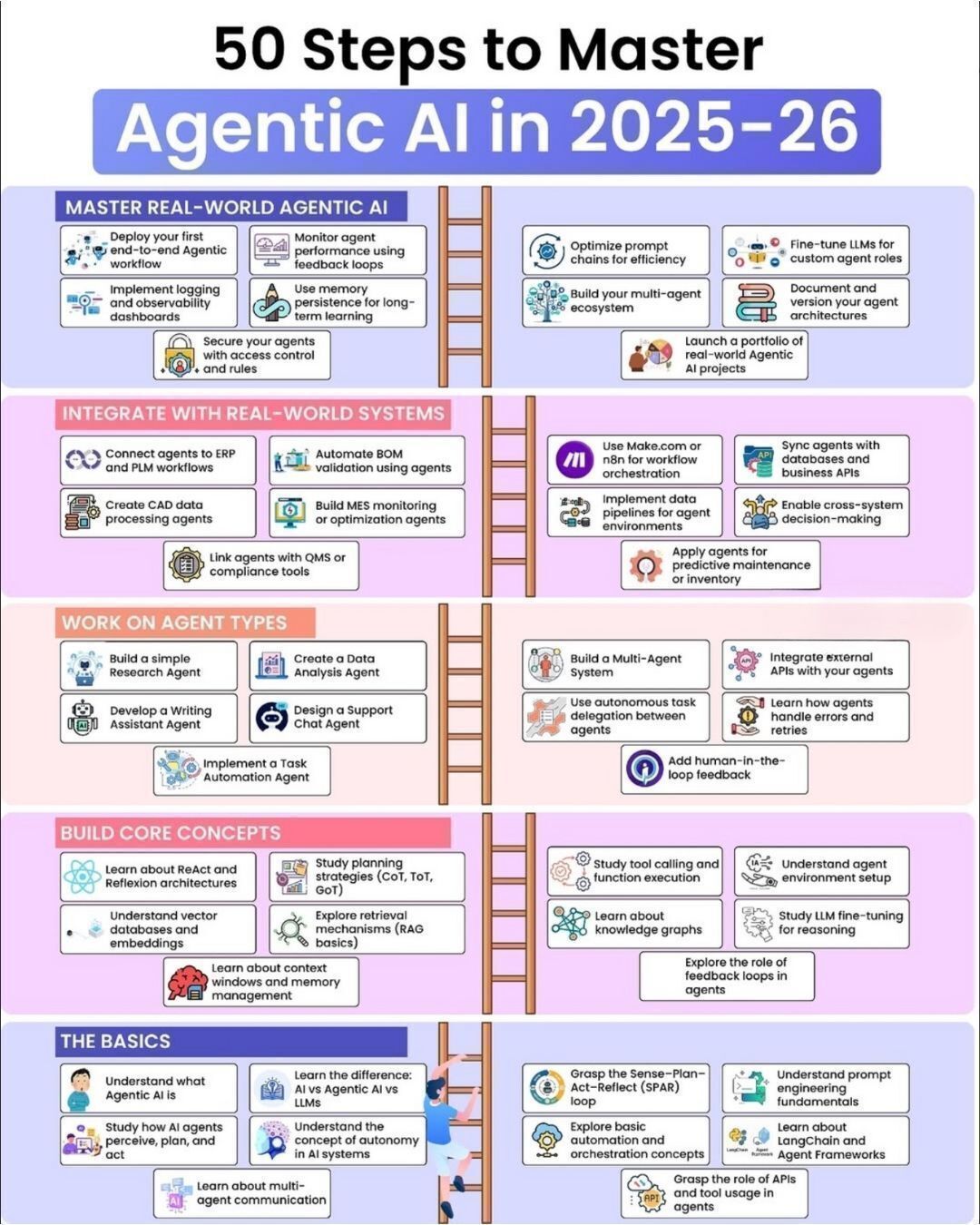 50 Steps to Master AgenticAI in 2025-2026