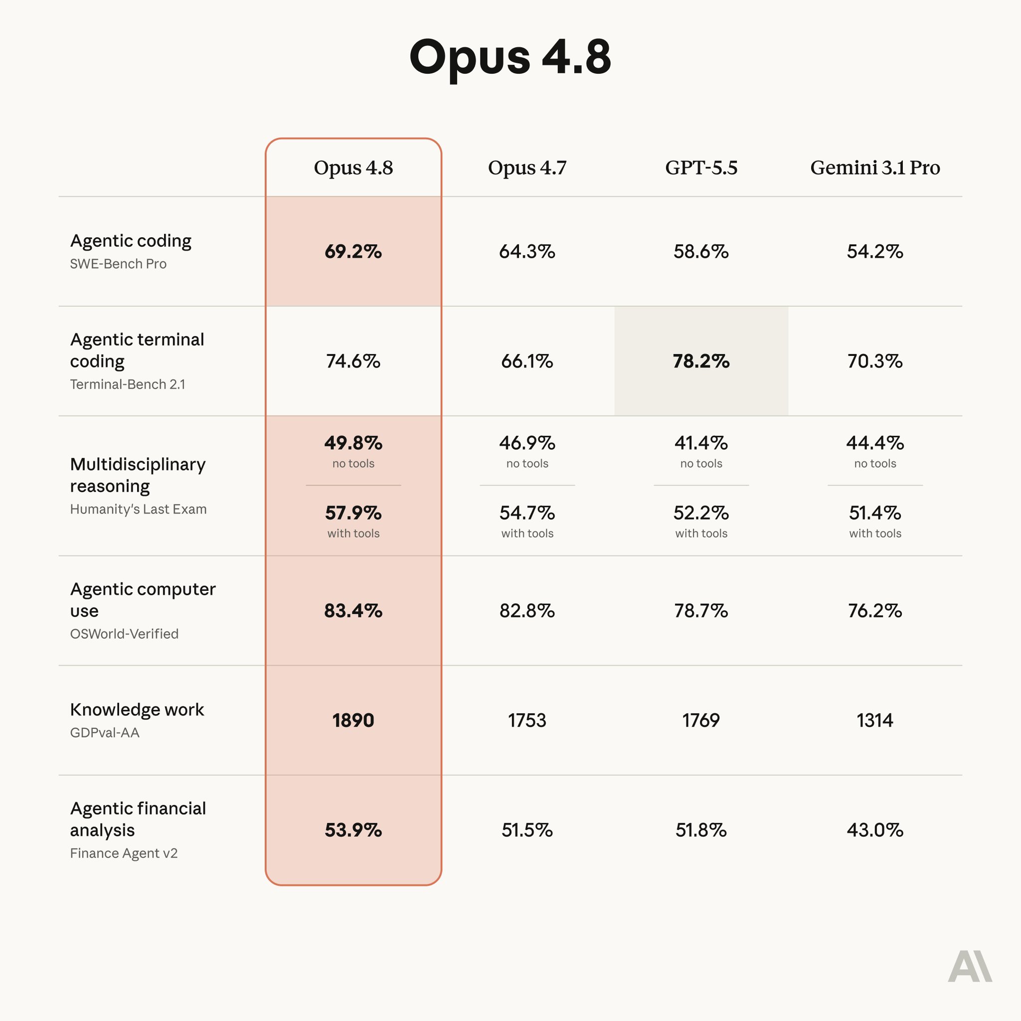 Release of Opus 4.8: Improved AI Model for Coding and Knowledge Work