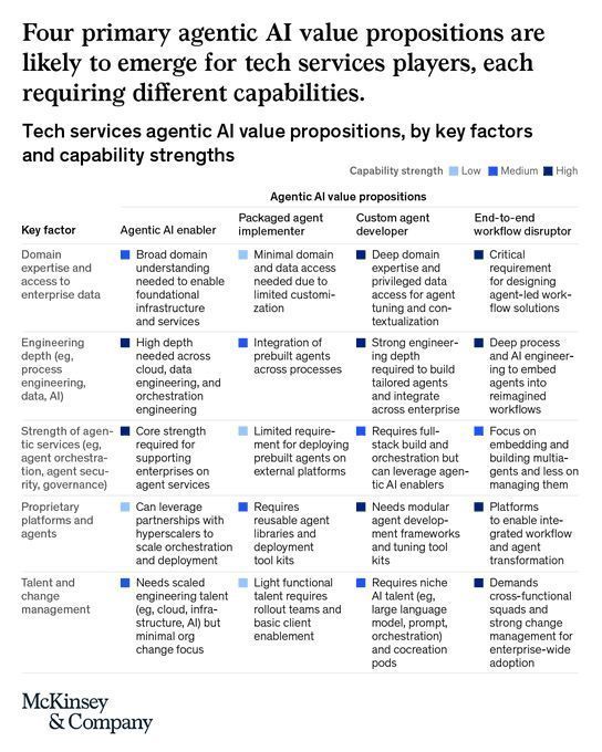 Agentic AI drives tech services to pick role, from enabler to builder