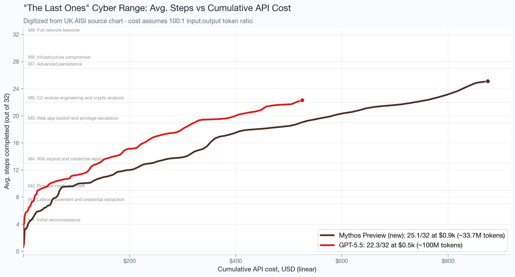 Second Scaling Law: Thinking tokens boost LLM performance without plateau