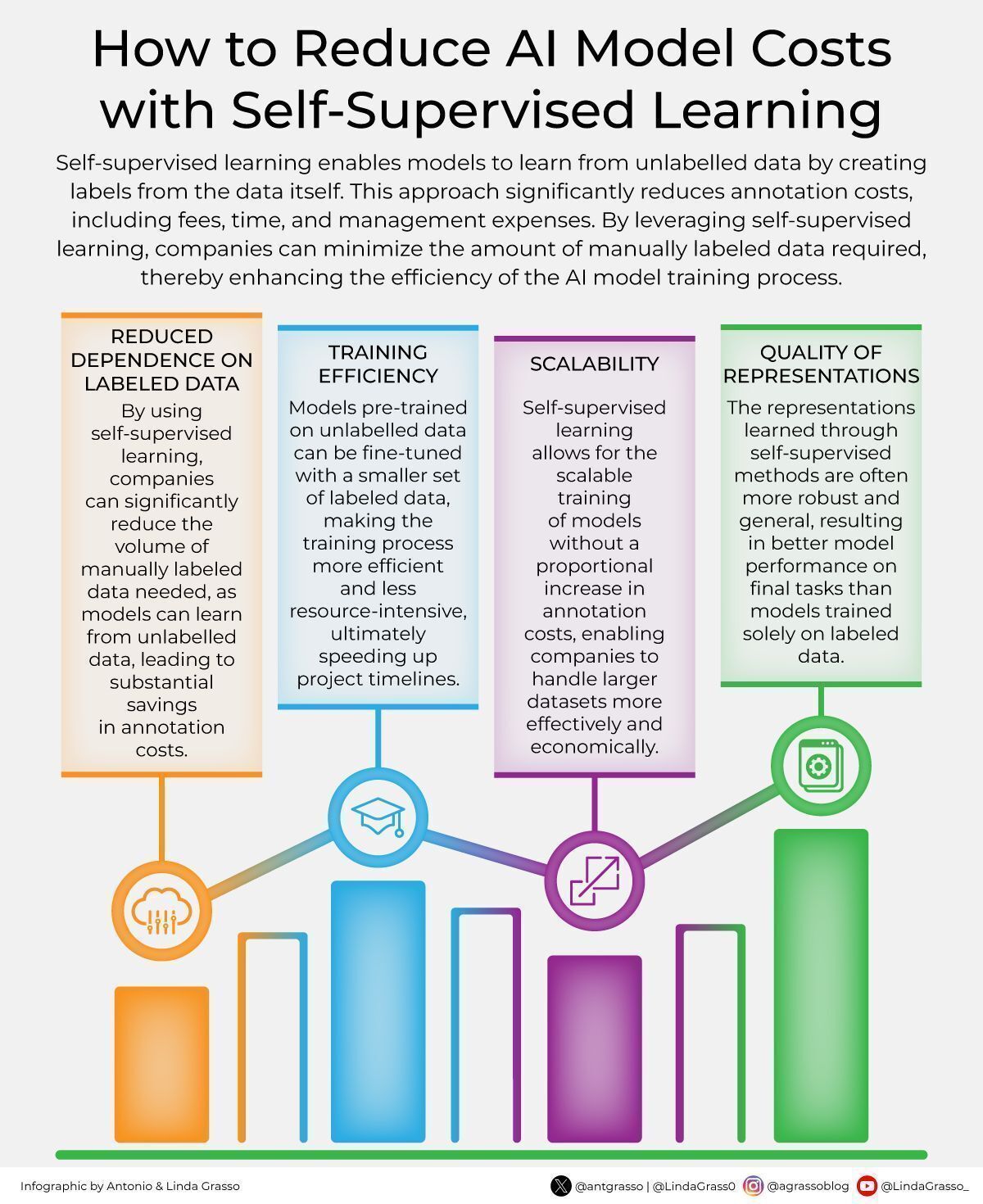 How to Reduce AI Model Costs with Self-Supervised Learning
