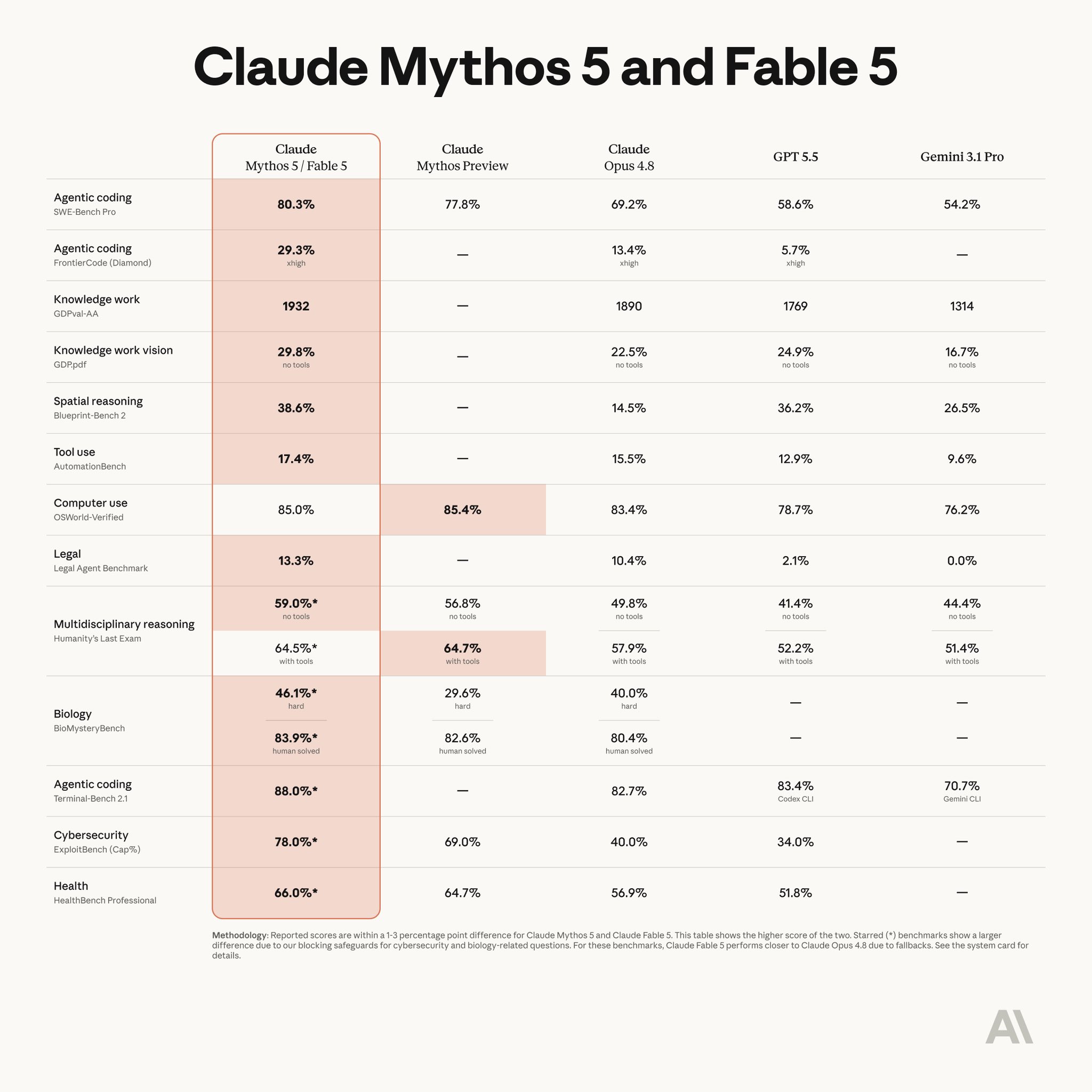 Fable 5 / Mythos 5 most capable AI, twice Opus price, legal benchmark issue