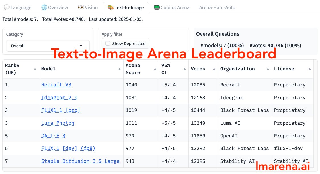 Ideogram tops leaderboard with 2.0, 2.1 improves text consistency