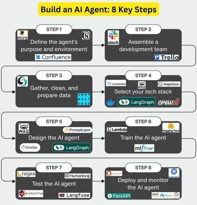 Build an AI Agent: 8 Key Steps