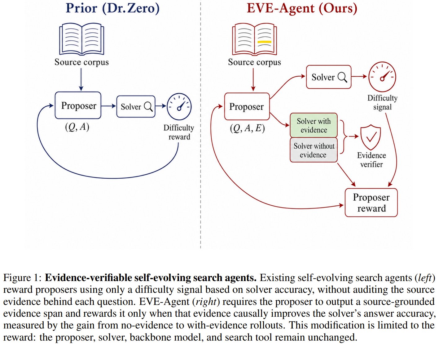 EVE-Agent forces verifiable source spans for AI learning