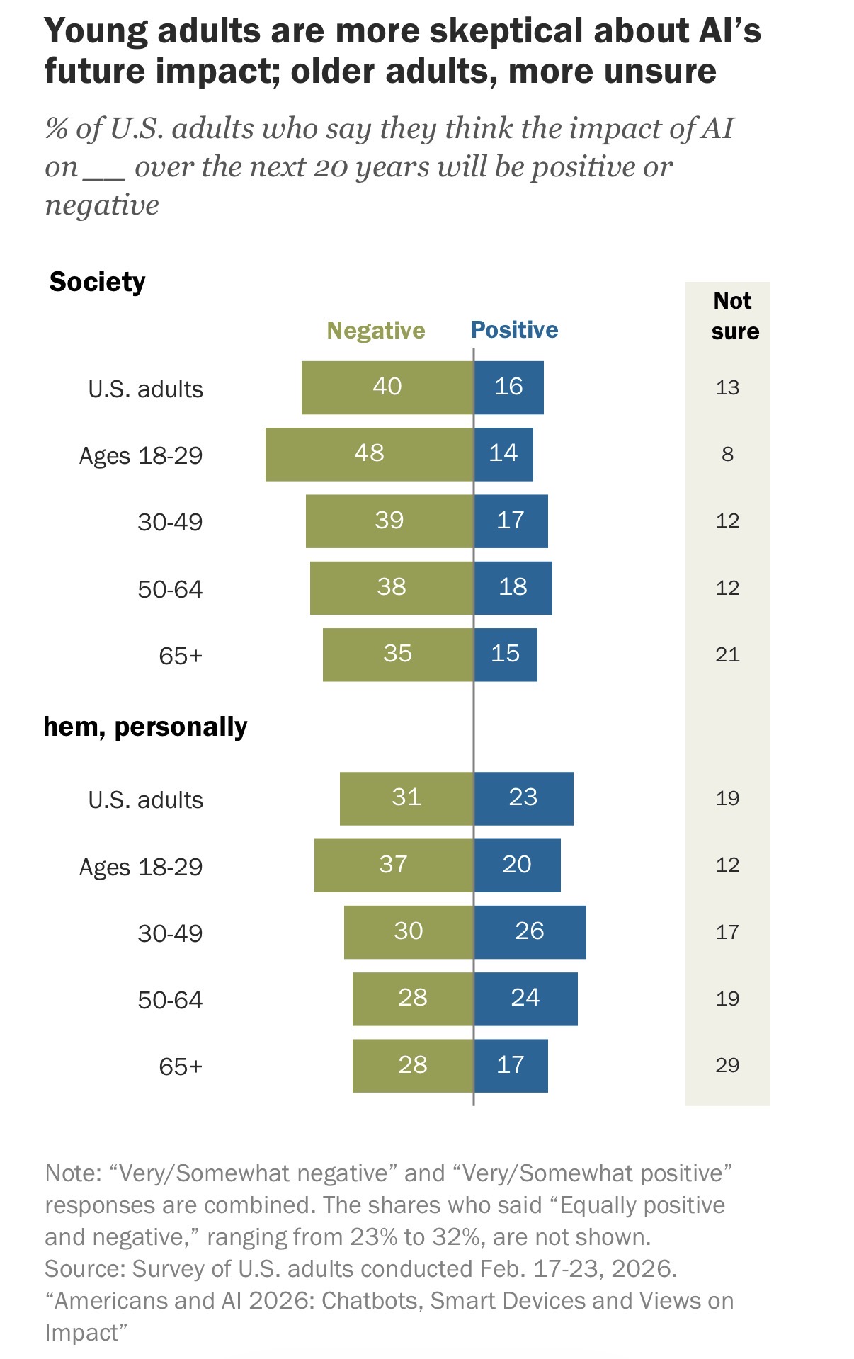Young adults more likely to foresee negative AI consequences