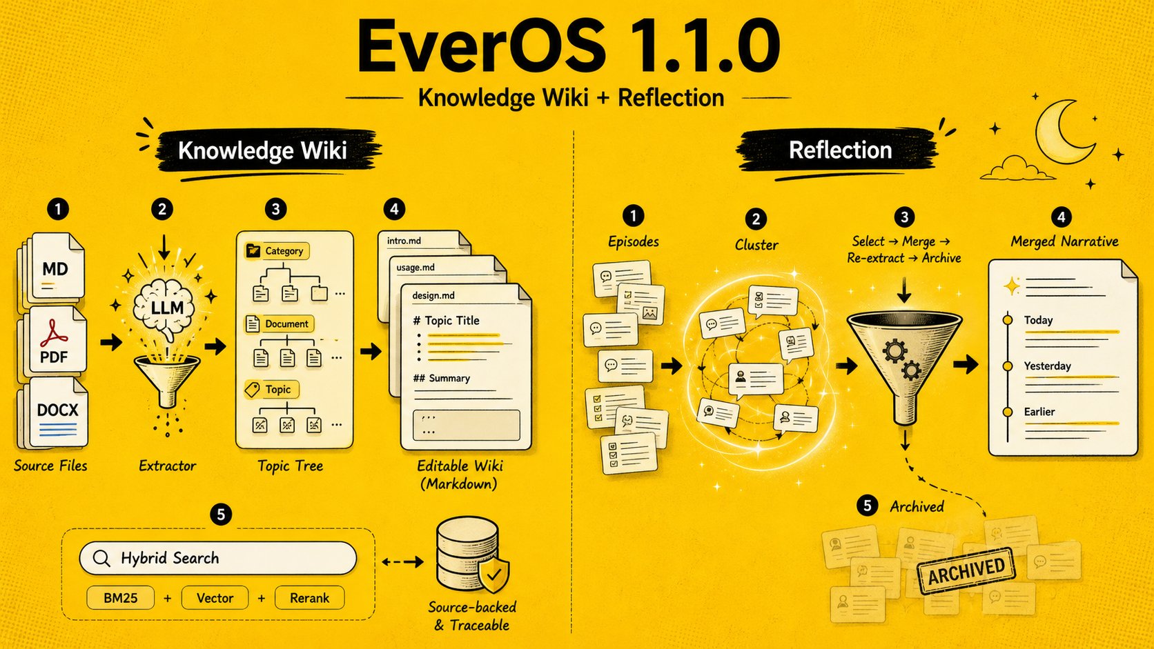 EverOS Completes Major Update: Wiki and Reflection Features Launched