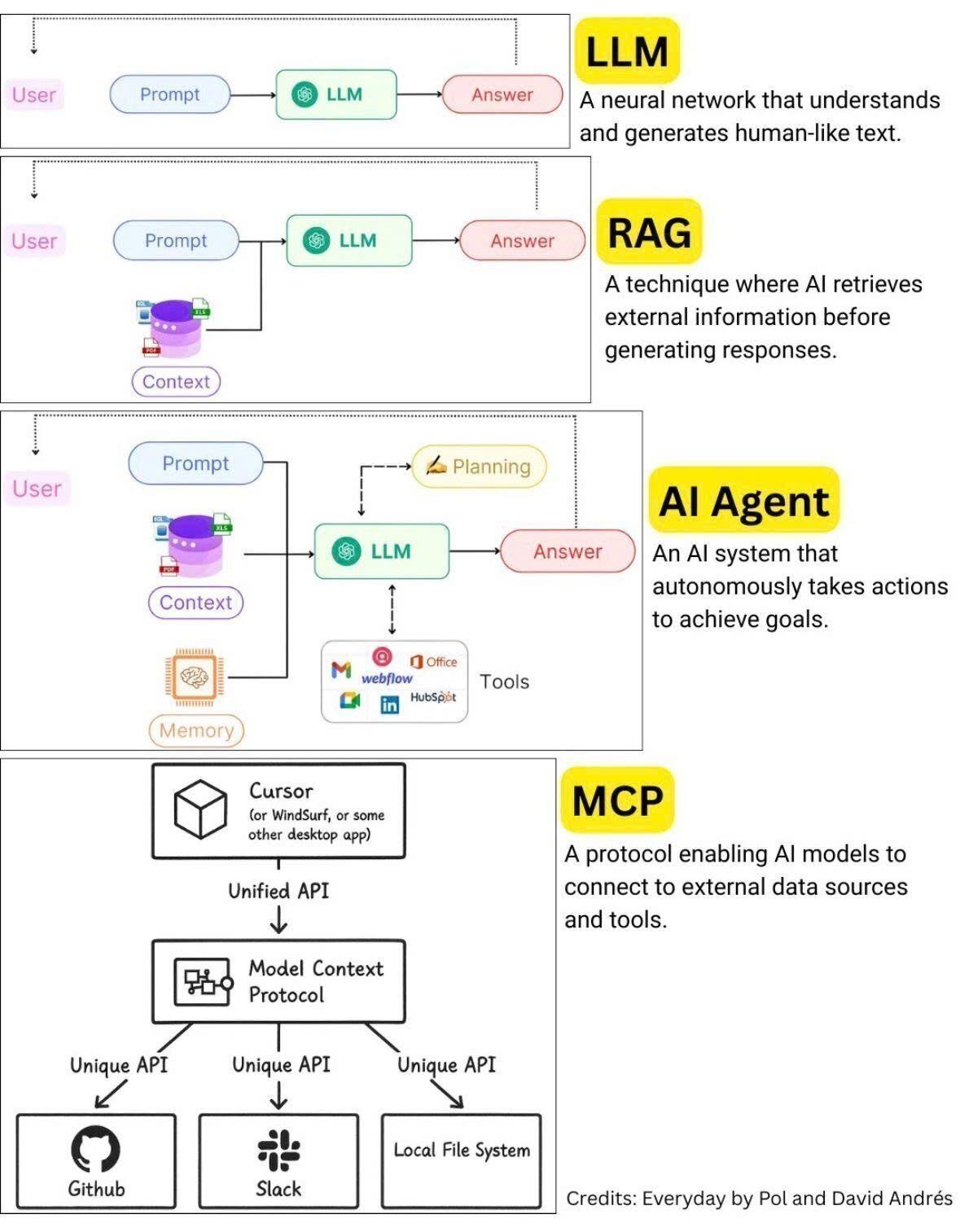 Comparison of LLM, RAG, AIAgent, and MCP