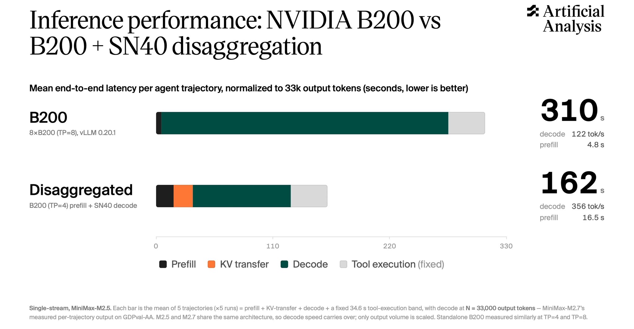 SambaNova’s disaggregated inference cuts agent latency by 48%