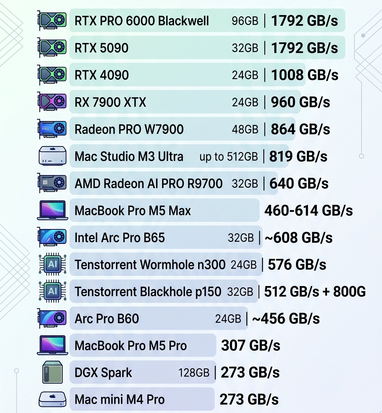 Local AI hardware: capacity, bandwidth, and software stack