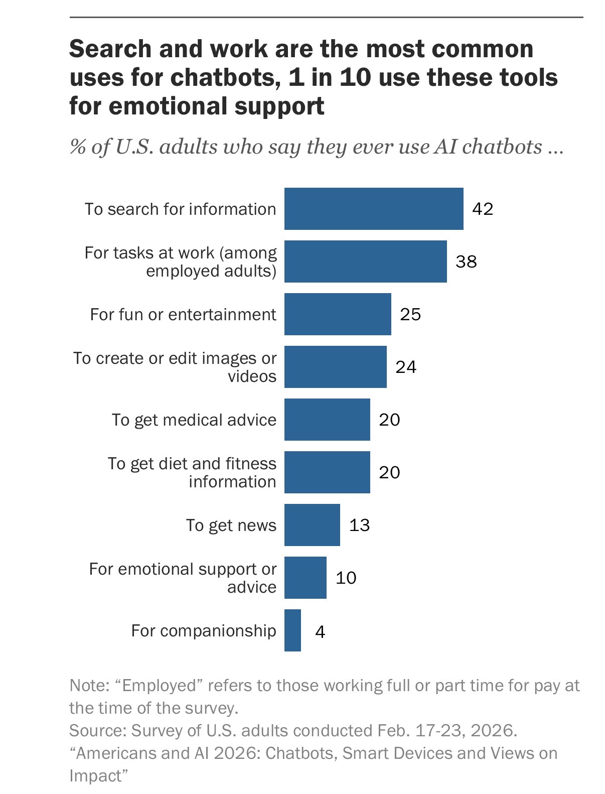 AI use cases: info search, work, emotional support, companionship