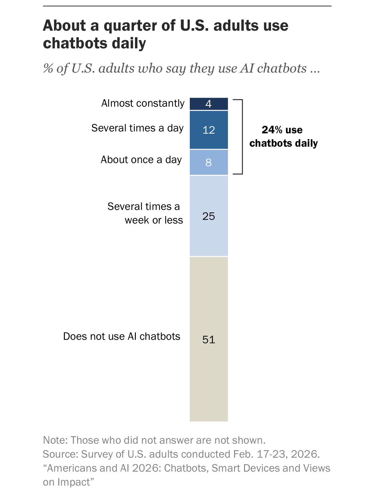 24% of AI users daily, author suspects overreporting