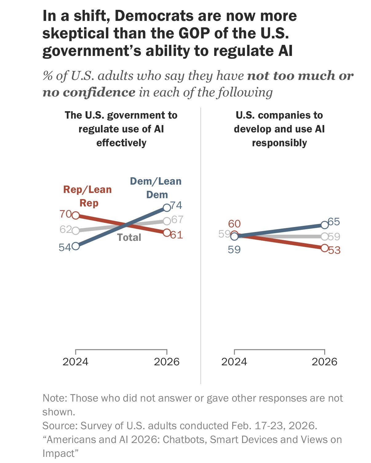 Democrats less confident in AI regulation than Republicans in 2026