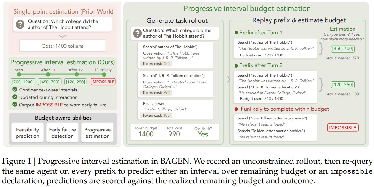 AI agents learn to predict remaining budget intervals to avoid waste