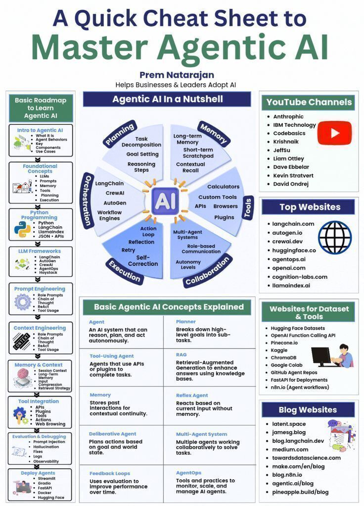 A Quick Cheat Sheet to Master Agentic AI