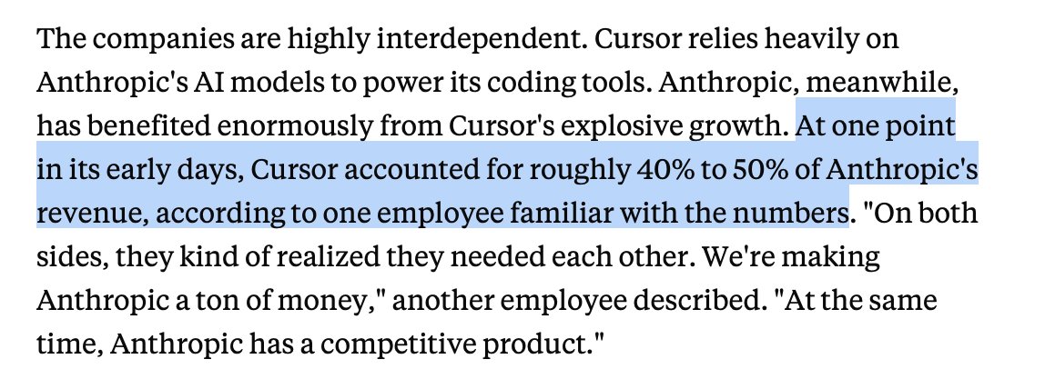 Cursor accounted for 40-50% of Anthropic revenue early on