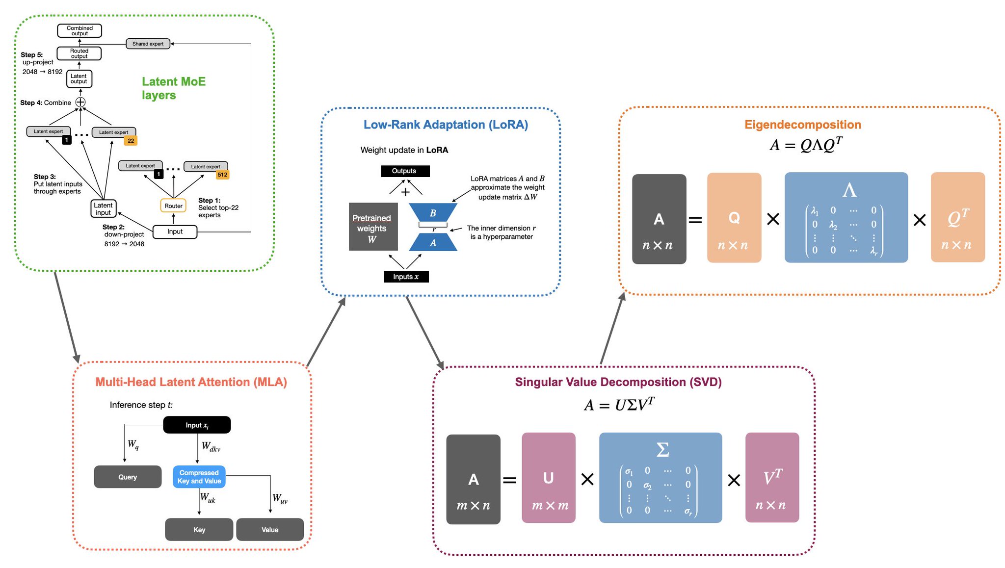 Lineage of techniques: from eigen decomposition to LatentMoE